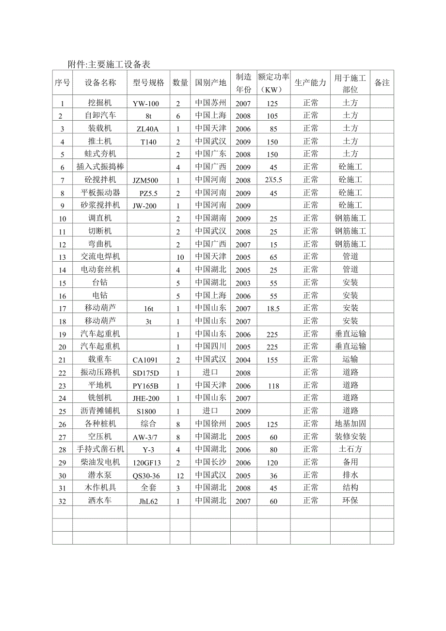 南水北调中线工程拟投入本工程主要施工机械设备表_第1页