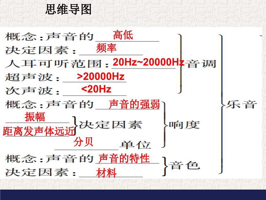 人教版初中初二八年级物理-第二章《声现象》复习课-名师教学PPT课件_第4页