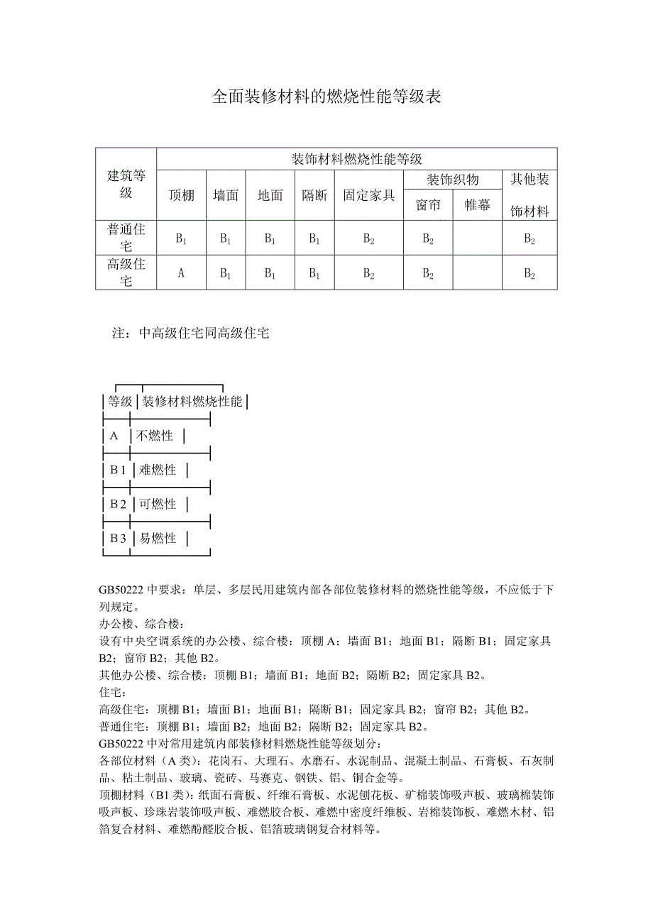 全面装修材料的燃烧性能等级表_第1页