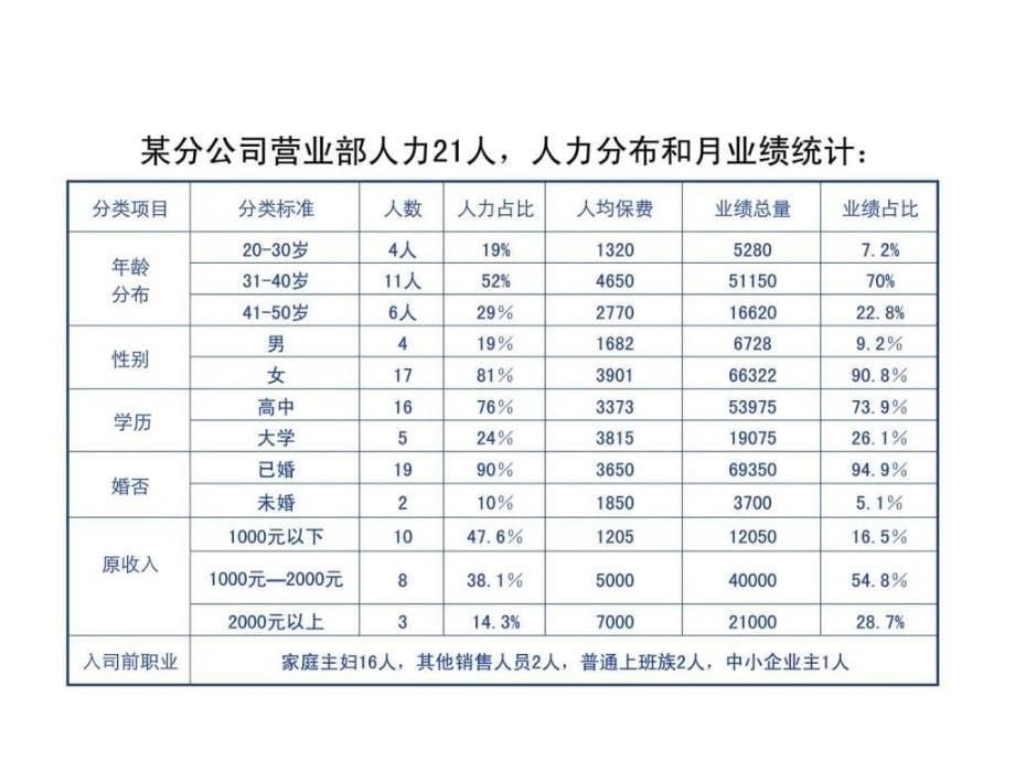 增员面谈技巧1539710332_第5页