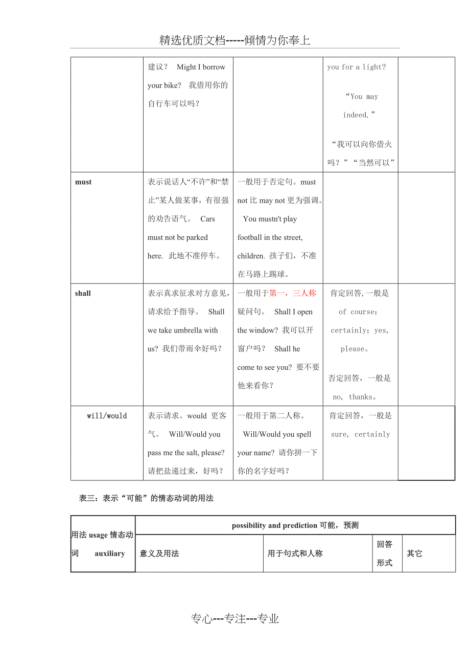 情态动词的用法-表格_第3页