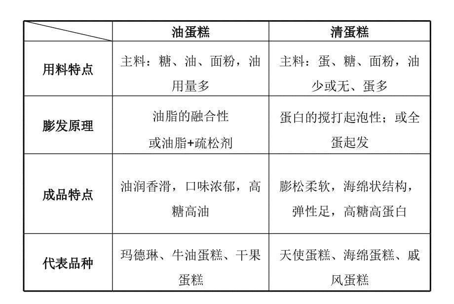 清蛋糕的制作工艺.ppt_第5页