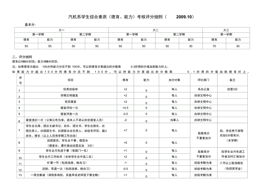 汽机系学生综合素质德育能力考核评分细则.10_第1页