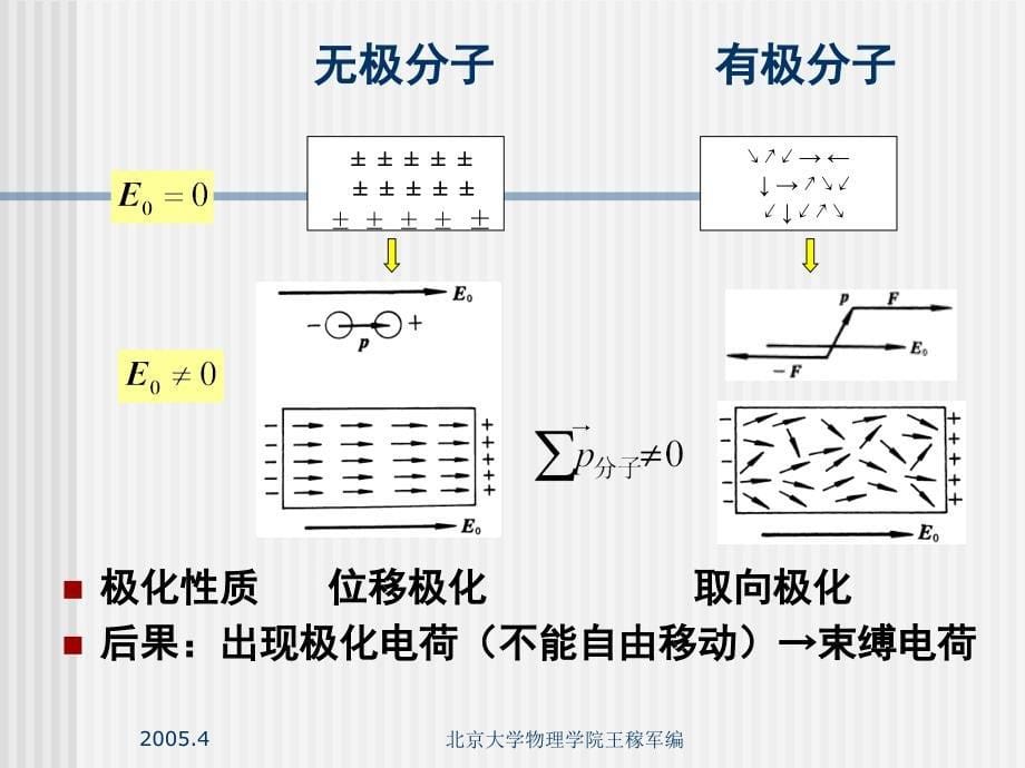 4.1 电介质极化_第5页