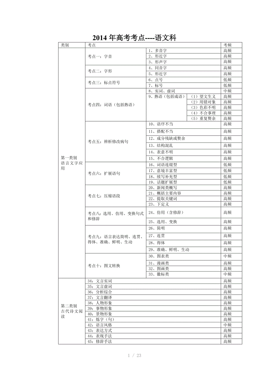 沪江高考资源网高考语文考点Word版_第1页