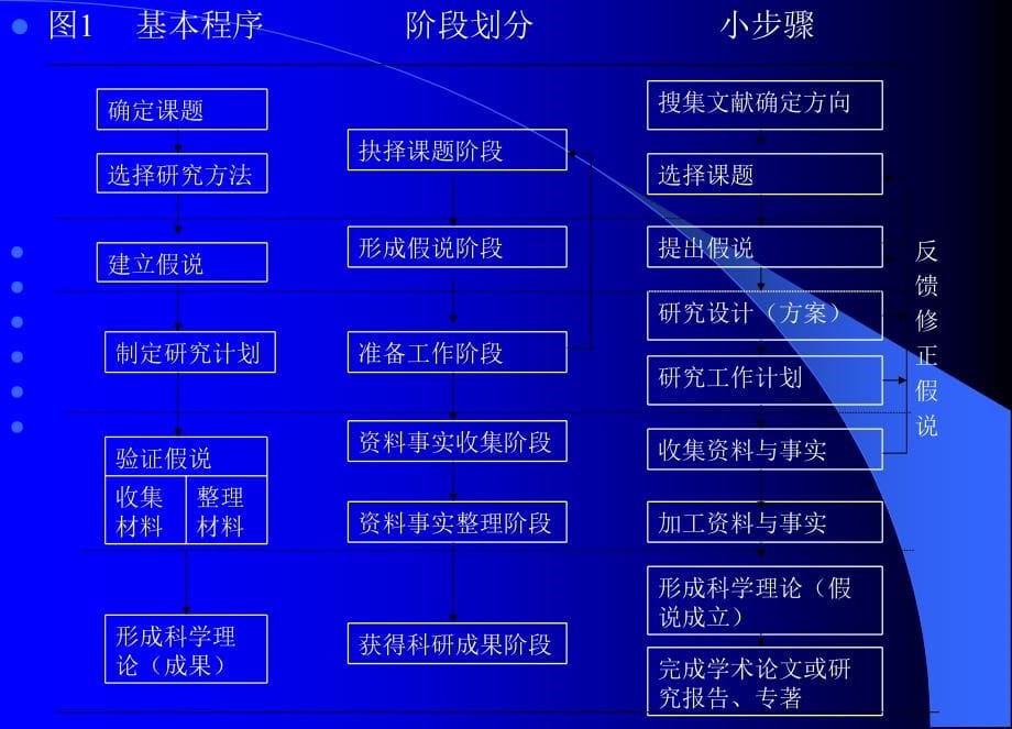 中小学体育课题研究方法介绍说明_第5页