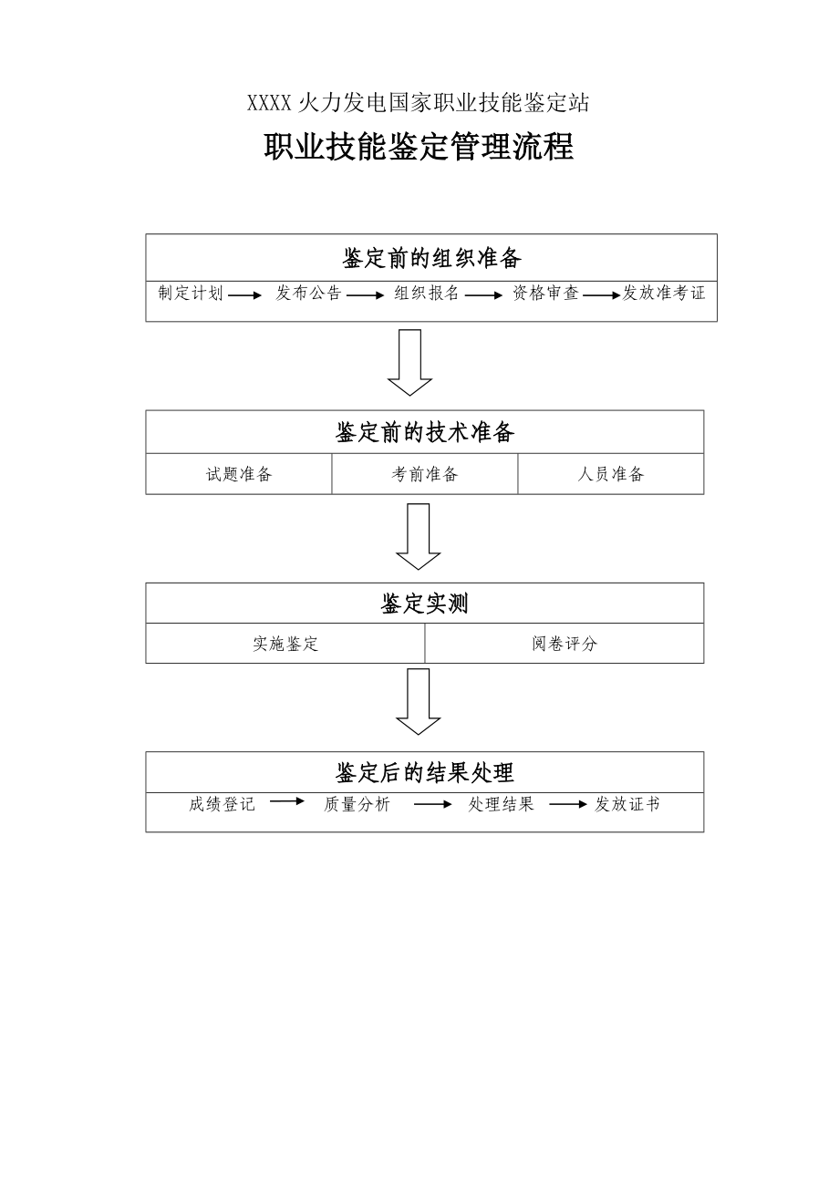 电力行业职业技能鉴定管理流程.doc_第1页