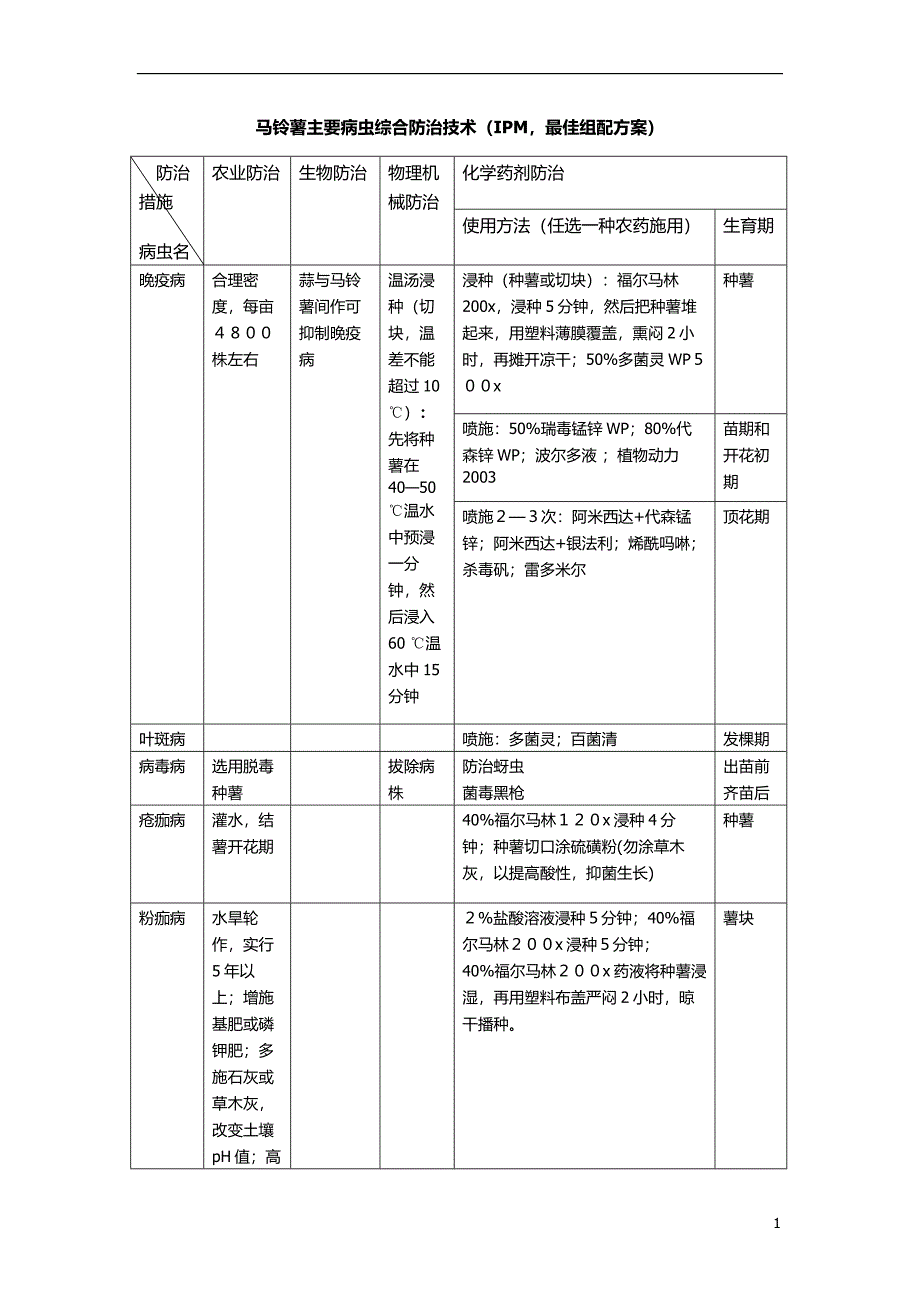 马铃薯主要病虫害综合防治技术.doc_第1页