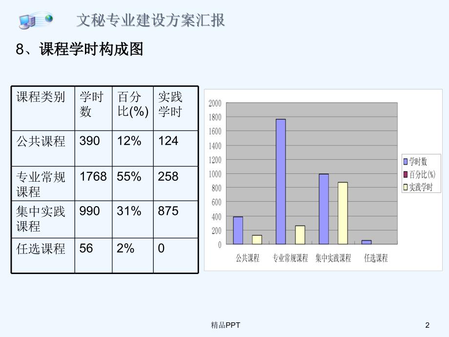 文秘专业建设方案 专业课件_第2页