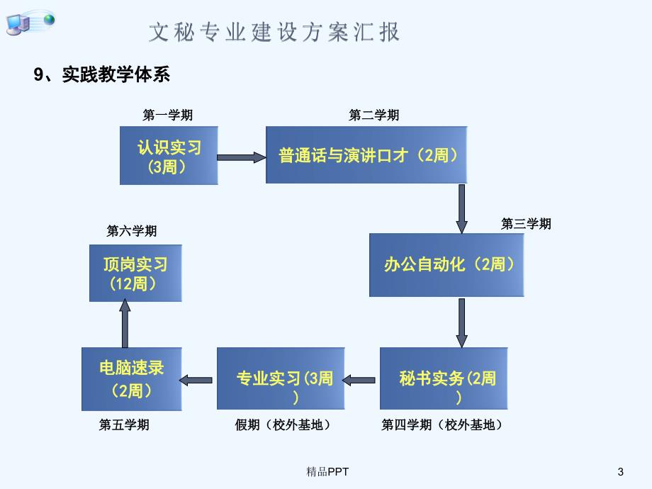 文秘专业建设方案 专业课件_第3页