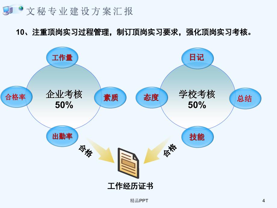 文秘专业建设方案 专业课件_第4页