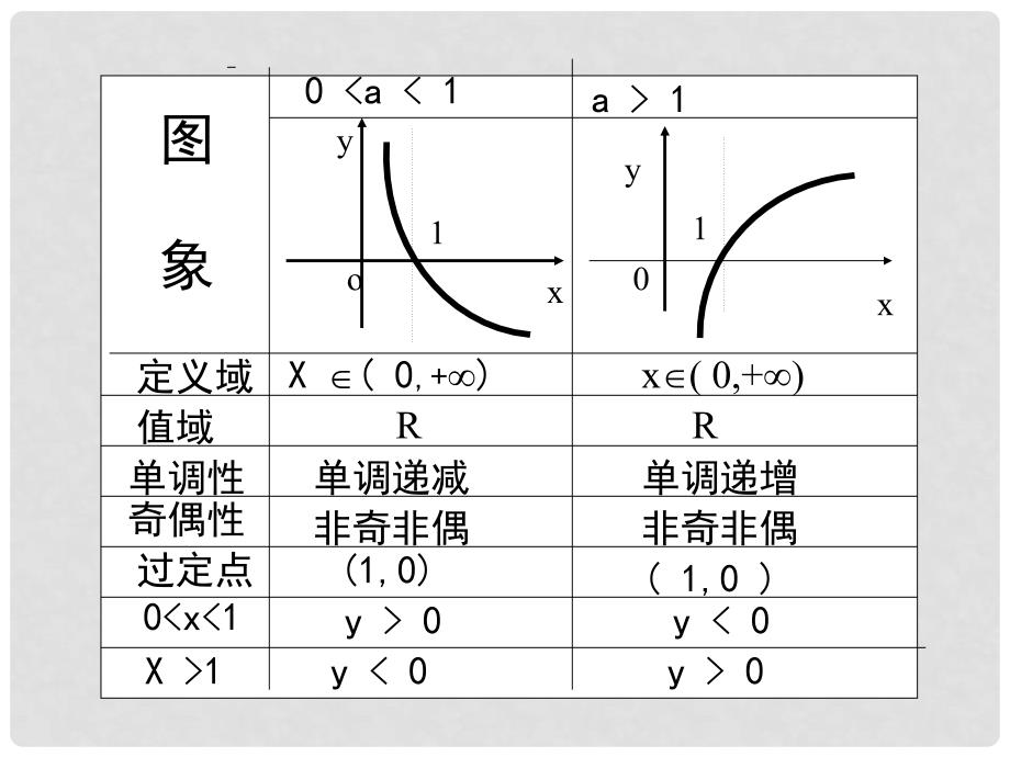 辽宁省沈阳市二十一中高一数学《对数函数和简单对数方程的复习》课件_第3页