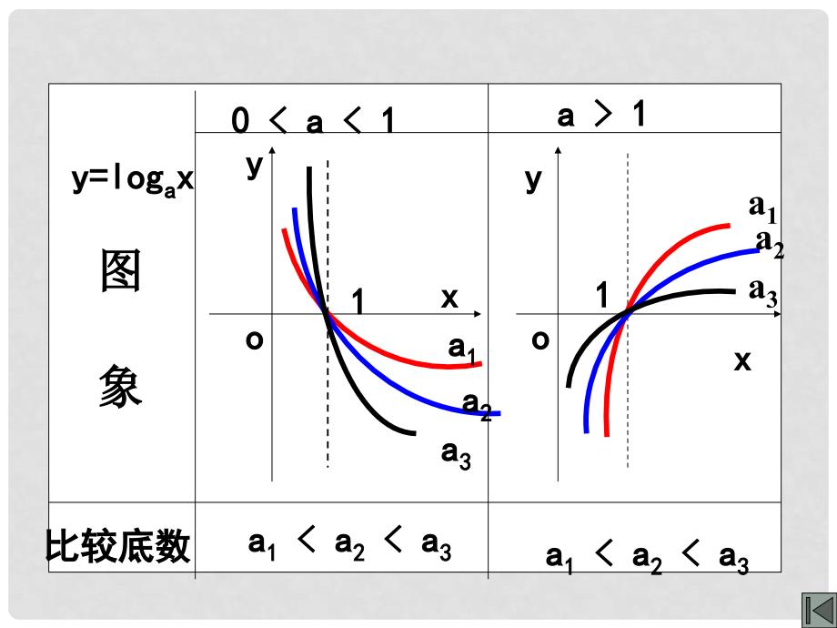 辽宁省沈阳市二十一中高一数学《对数函数和简单对数方程的复习》课件_第4页