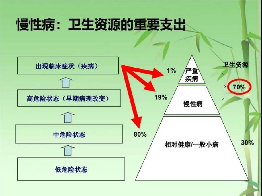 最新常见慢性疾病的认PPT课件_第4页