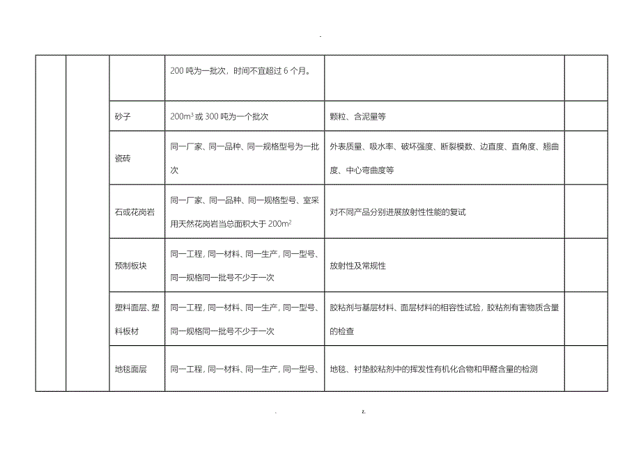 装饰材料复试清单_第2页