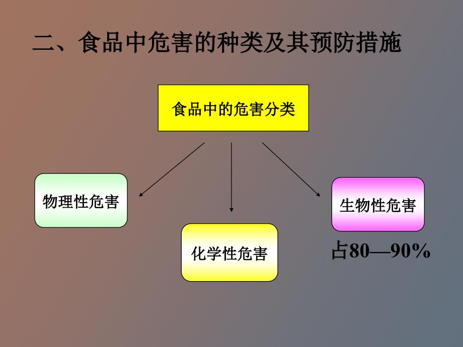 食品中的危害及其控制措施_第3页