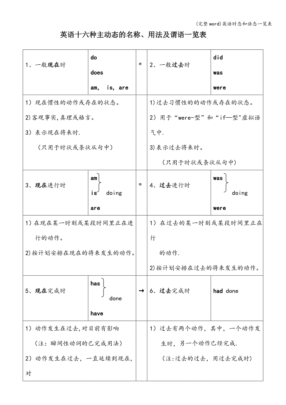 (完整word)英语时态和语态一览表.doc_第1页