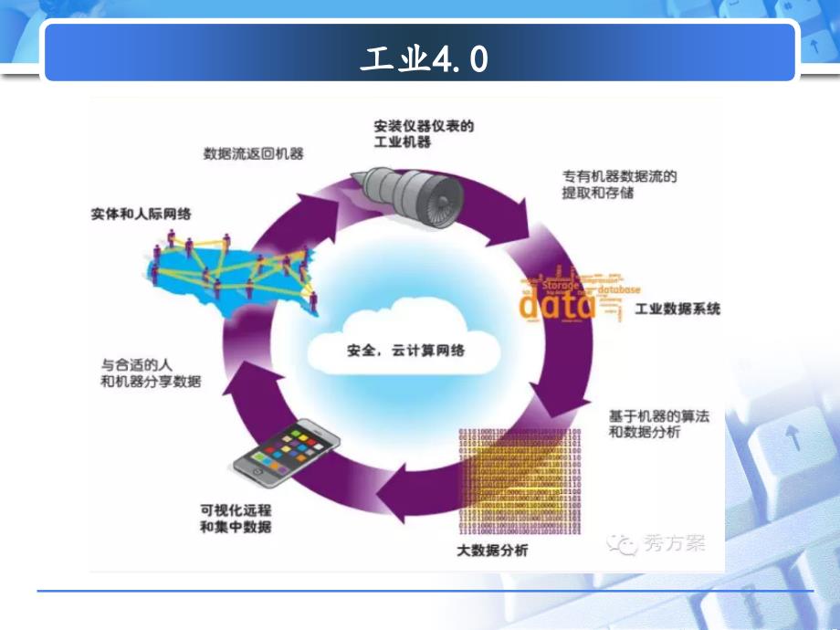 工业4.0云平台解决方案_第2页