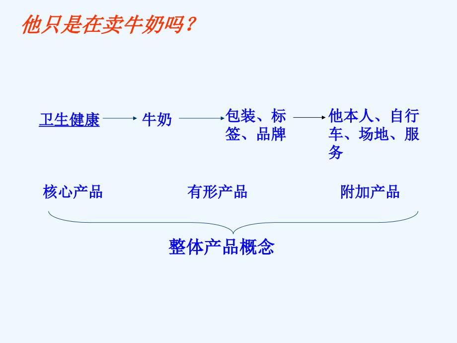 饭店产品策略课件_第3页