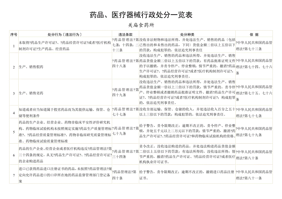 药品医疗器械适用处罚一览表_第1页