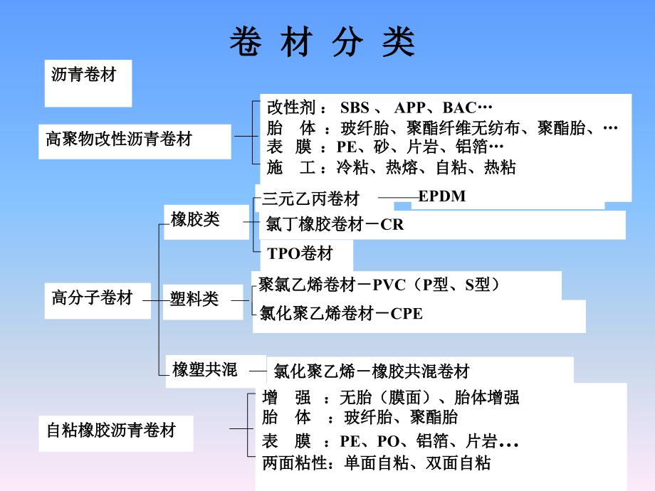 住宅楼防水工程技术交底_第4页