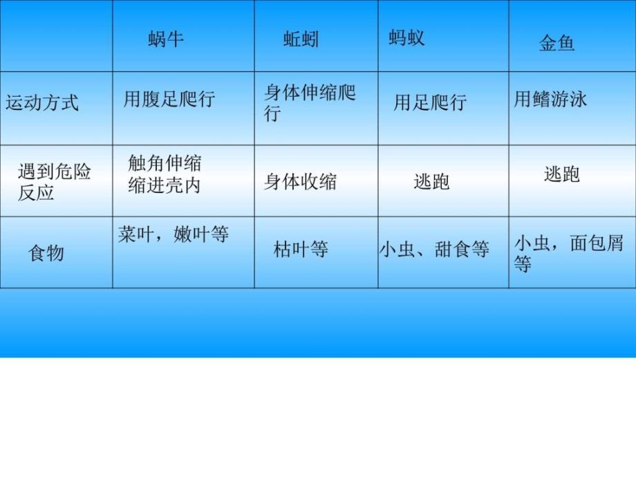 人教版三年级上册科学第二单元7动物有哪些相同特_第3页