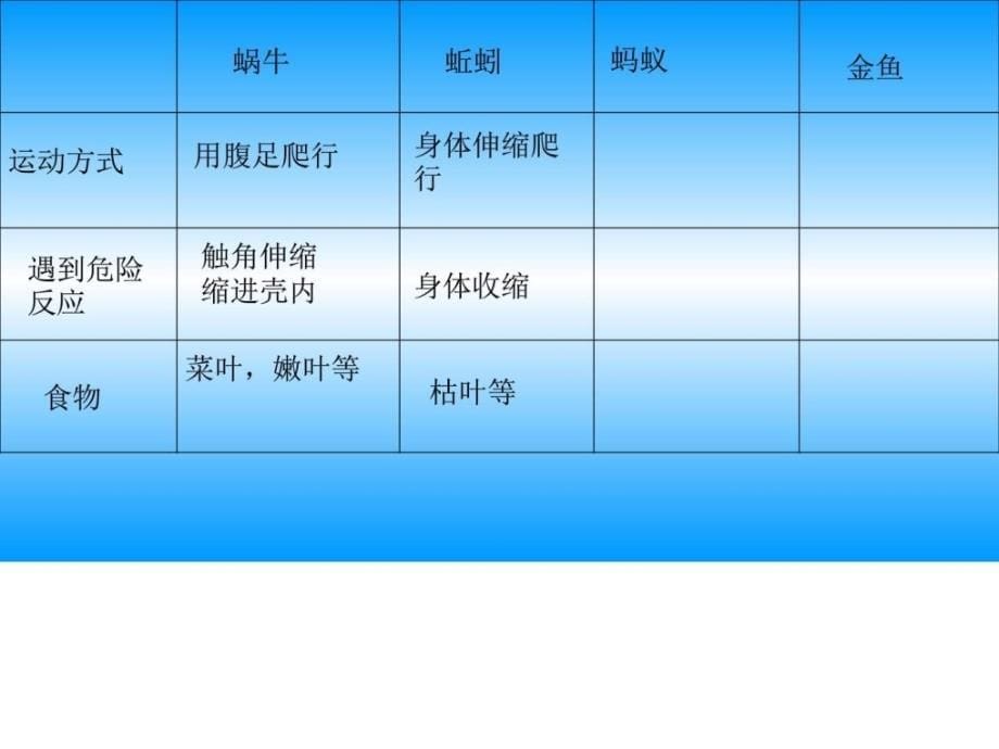 人教版三年级上册科学第二单元7动物有哪些相同特_第5页