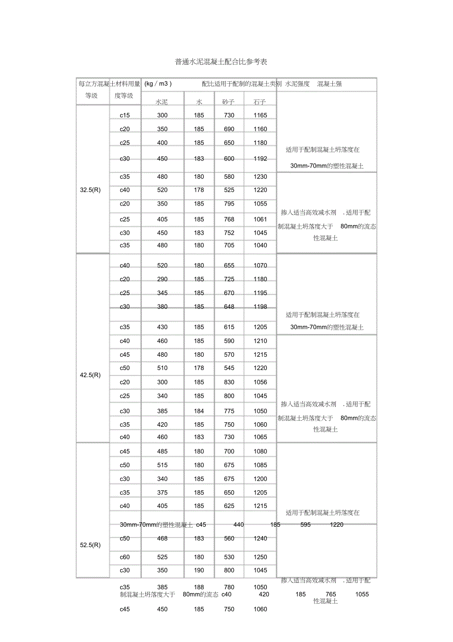 普通水泥混凝土配合比参考表_第1页