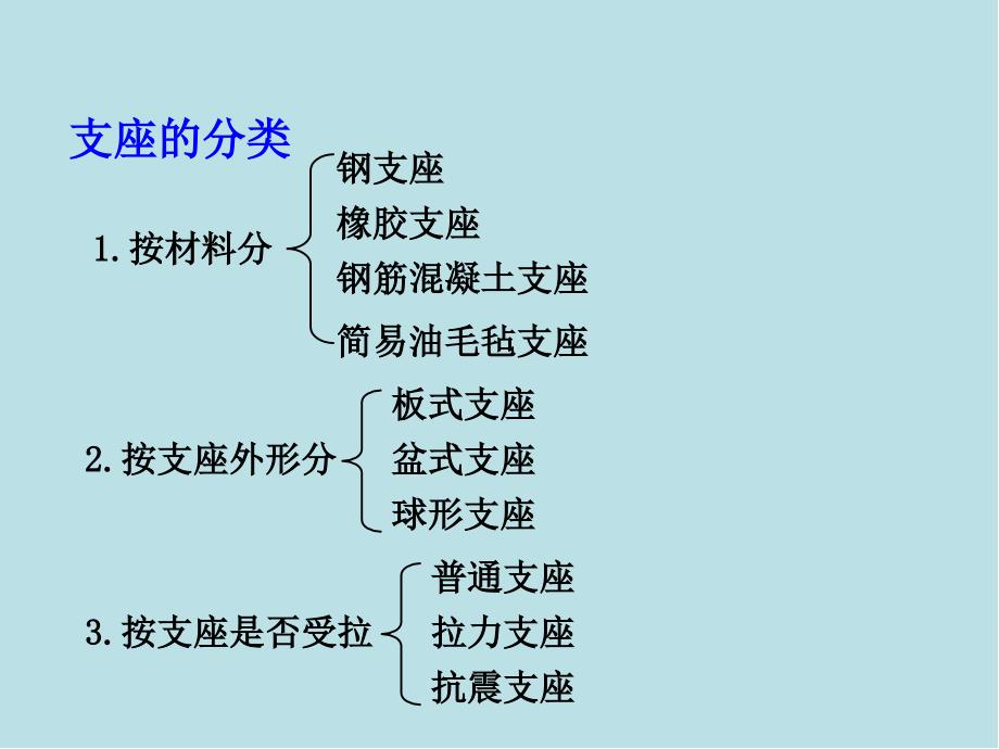 桥梁工程第6章-梁式桥的支座课件_第4页