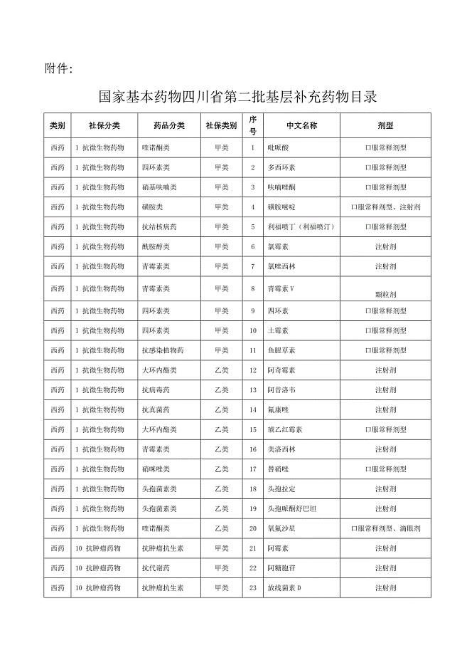 四川省第二批基本药物补充目录.doc