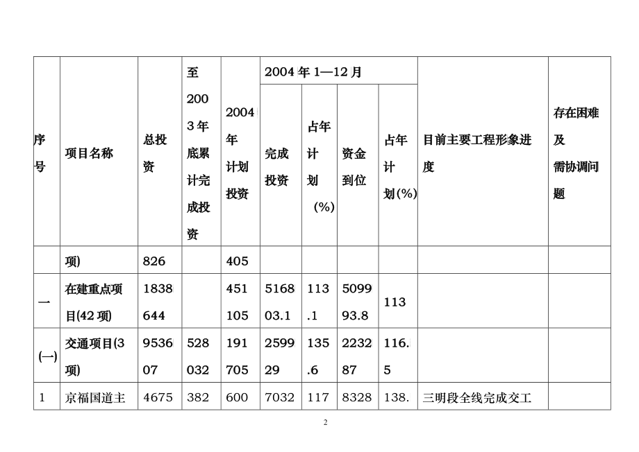 三明市某某年重点项目管理知识进展情况_第2页