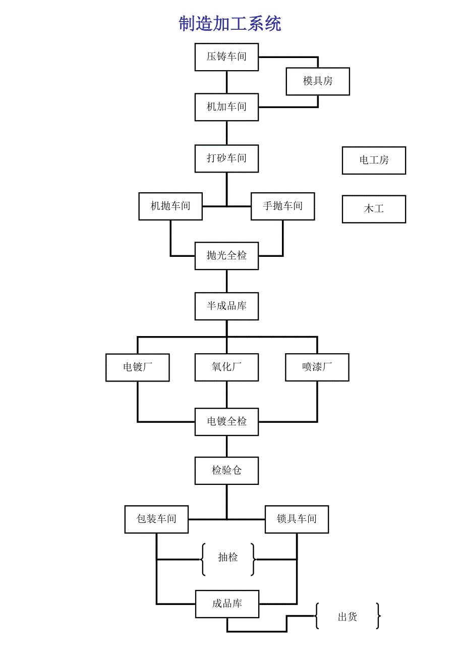 公司组织架构及岗位编制_第3页