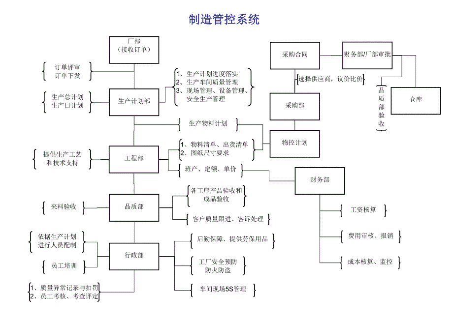 公司组织架构及岗位编制_第4页