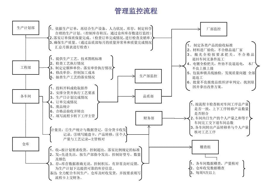 公司组织架构及岗位编制_第5页