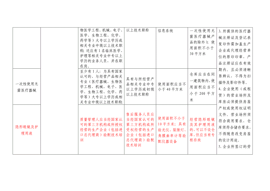 第三类医疗器械经营许可核发明白纸_第4页