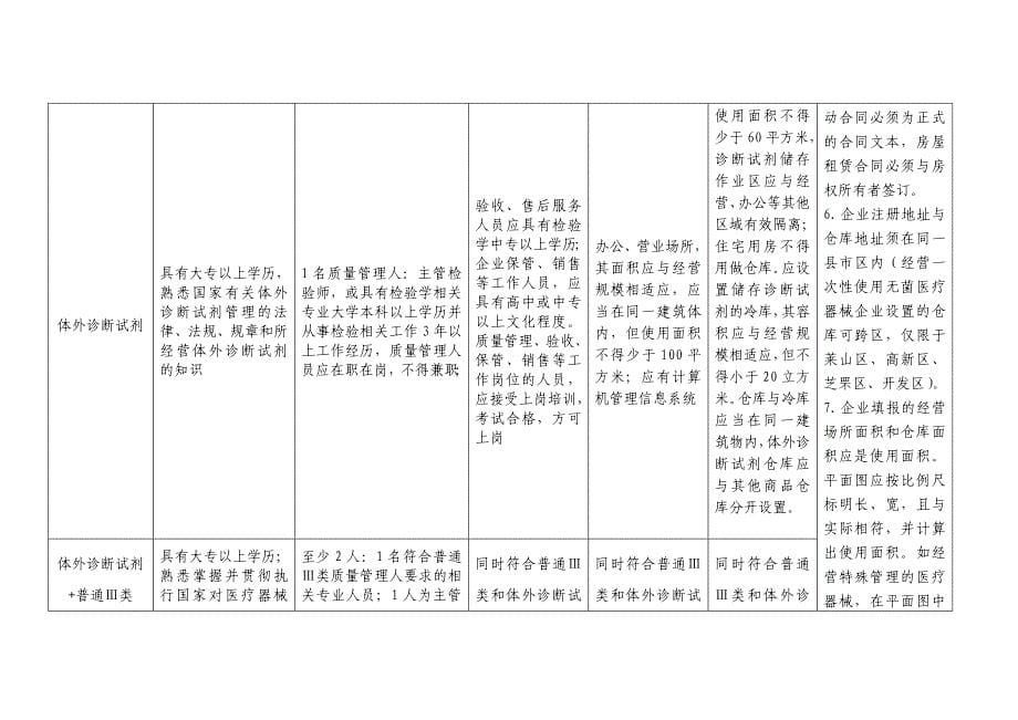 第三类医疗器械经营许可核发明白纸_第5页