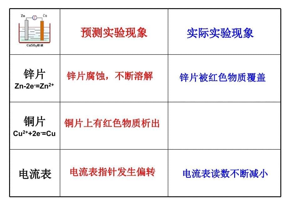 选修4第四部分电化学基础课件_第5页