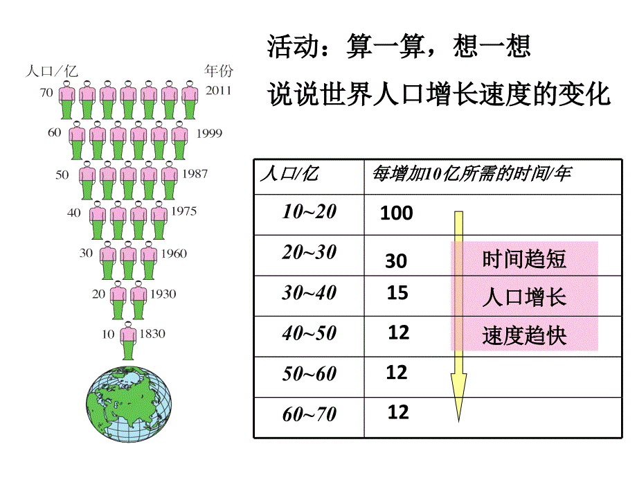 七年级地理《人口与人种》课件_第3页