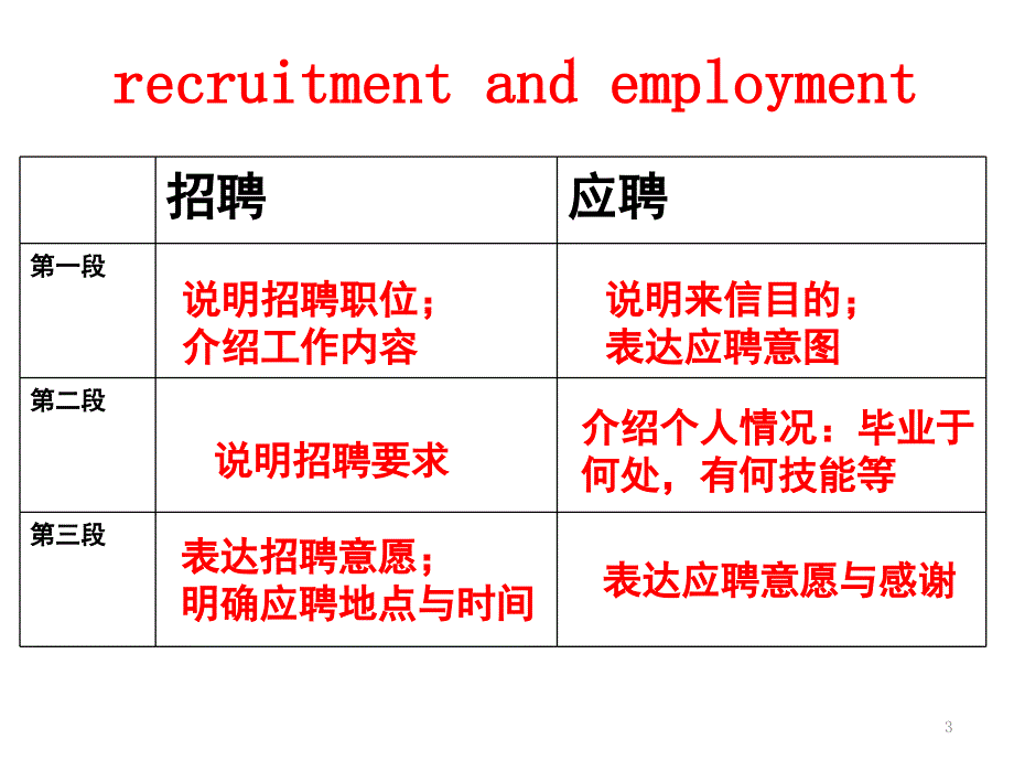 英语应用文-招聘与应聘.ppt_第3页