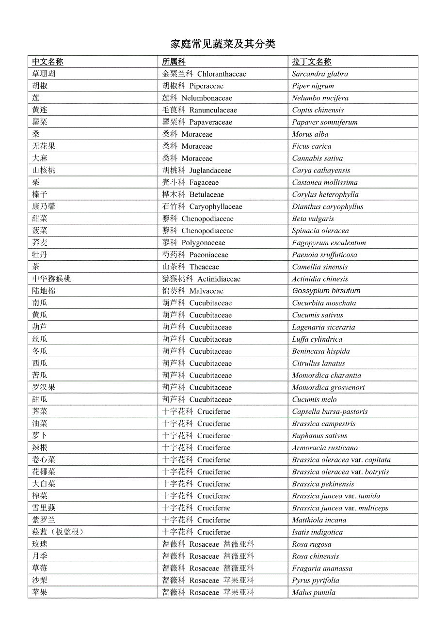 家庭常见蔬菜 分类.doc_第1页