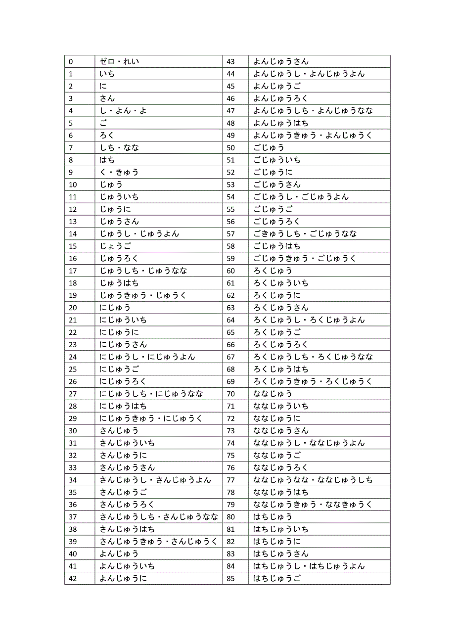 日语数字、数量词表达.doc_第1页