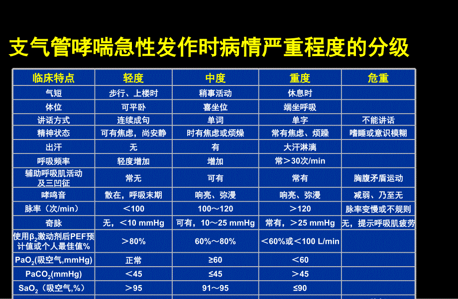 重度哮喘诊治和机械通气_第3页