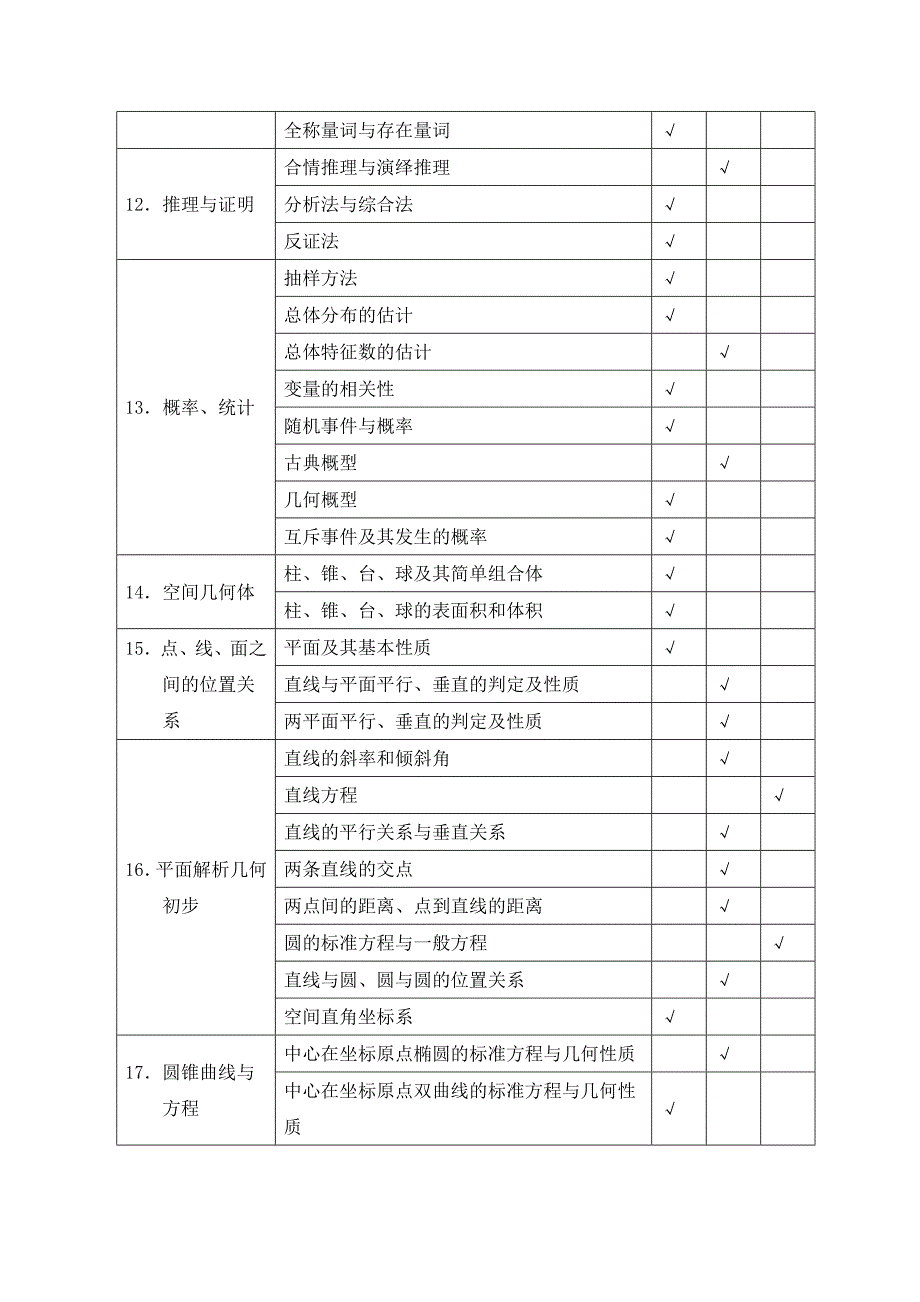 江苏高考数学科考试说明(与前几年对比修改部分已被标注出来)_第4页