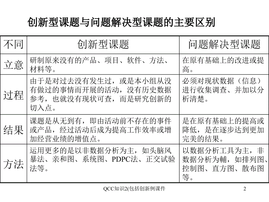 QCC知识2(包括创新例课件_第2页