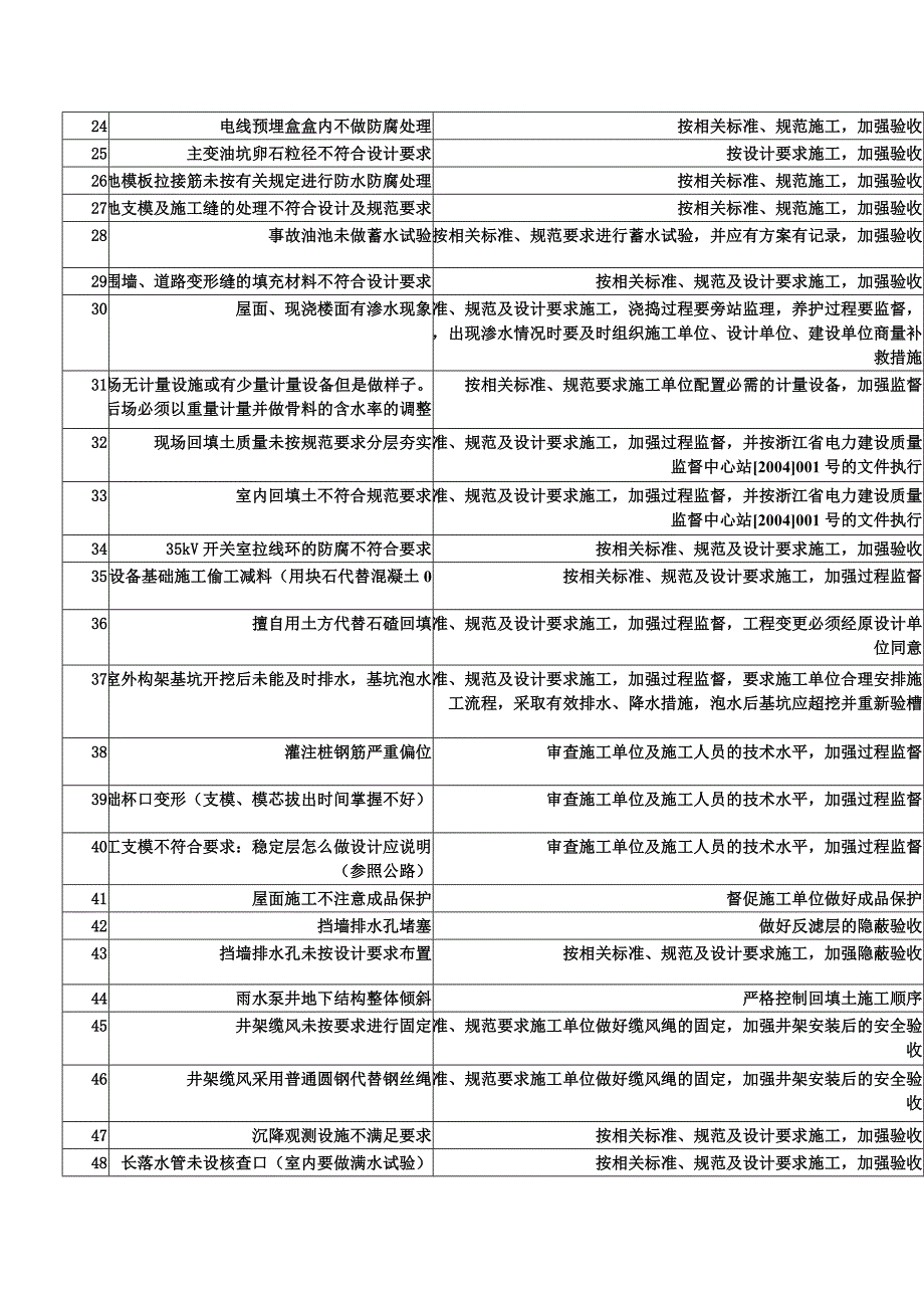 浙江变电所土建工程质量问题及对策措施.doc_第4页