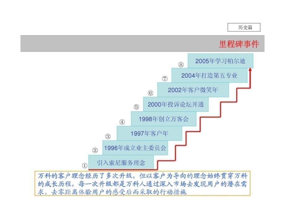 万科地产客户关系管理全新实践培训教程151PPT_第5页