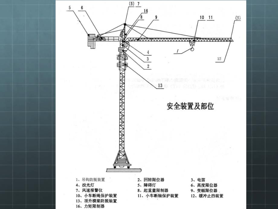 塔吊安全装置课件.ppt_第3页