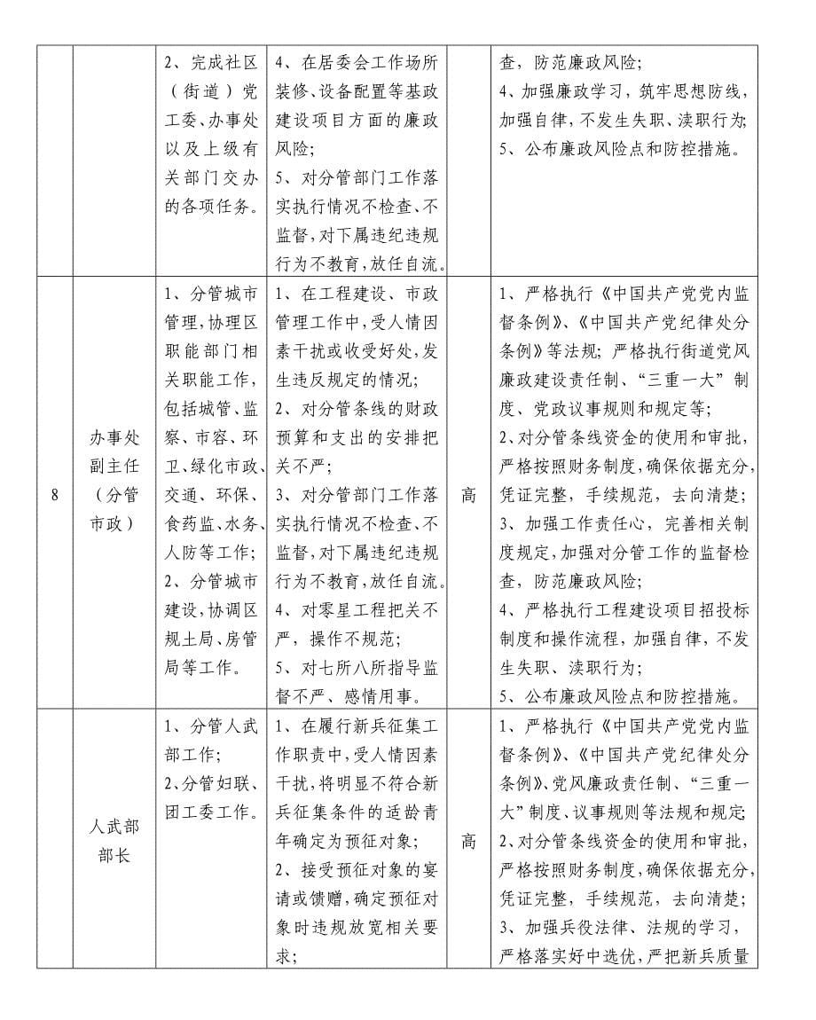 公司党委廉政风险点及防控措施一览表（班子成员）_第5页