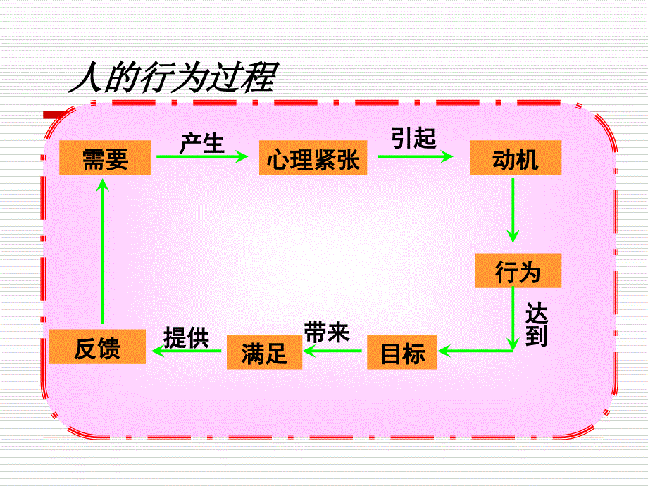 管理学原理：11-激励_第4页