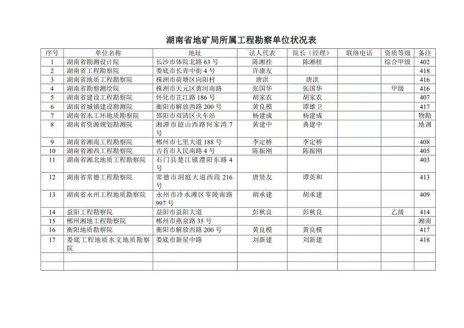 湖南省地矿局所属工程勘察单位情况表_第1页